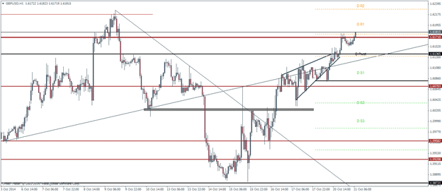 GBPUSD Pivot Points Technical analysis outlook October 21 2014