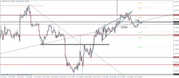 GBPUSD Pivot Points Technical analysis outlook October 22 2014
