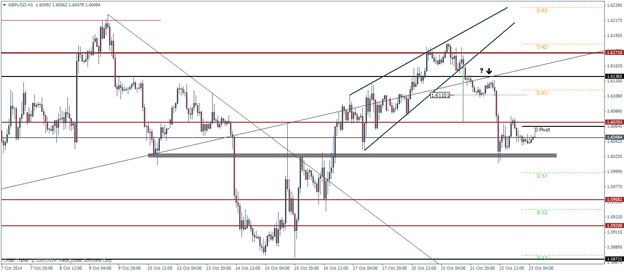 GBPUSD Pivot Points Technical analysis outlook October 23 2014