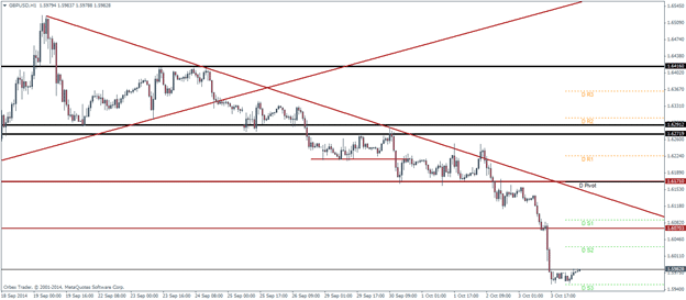 GBPUSD Pivot Points Technical analysis outlook October 6 2014