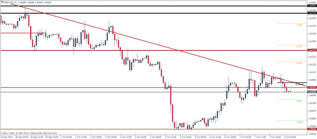 GBPUSD Pivot Points Technical analysis outlook October 8 2014