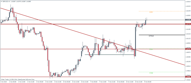 GBPUSD Pivot Points Technical analysis outlook October 9 2014