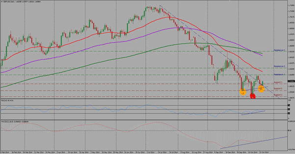 GBPUSD Technical analysis October 27 31 2014 pound dollar forex chart currency trading