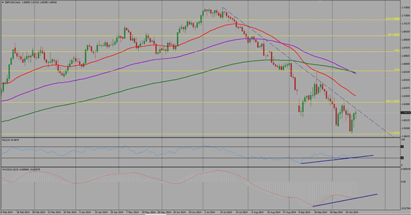 GBPUSD Technical analysis fundamental outlook sentiment October 20 24 2014