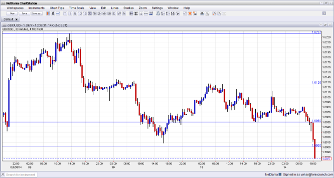 GBPUSD free falling after weak inflation data October 14 2014 pound dollar down