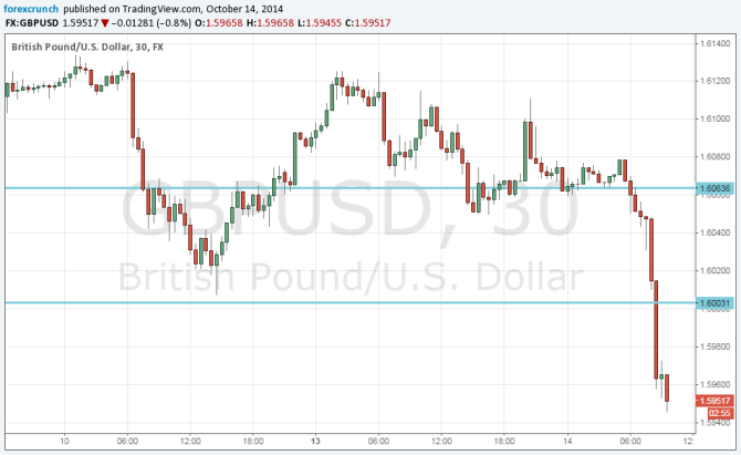 GBPUSD lowest since 2013 technical 30 minute chart October 14 2014