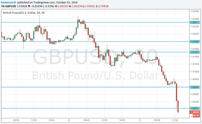 GBPUSD under 1 60 on October 3 following the US jobs report non farm payrolls
