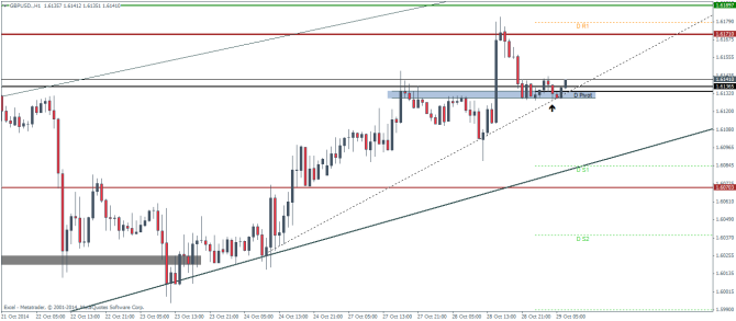 GBPUSD.H1 technical analysis October 29 2014 pivot points and sentiment