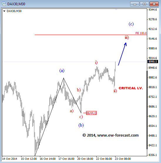 German DAX Elliott Wave Analysis October 23 2014 forex trading