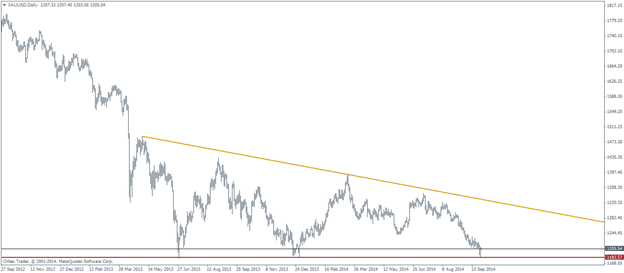 Gold Futures, Daily Chart Triple Bottom Descending Triangle