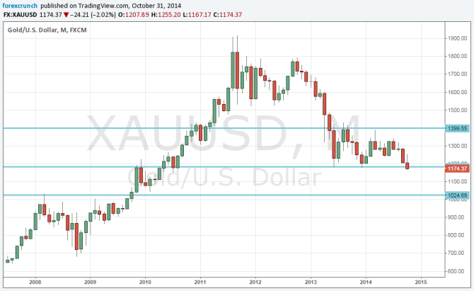 Gold down to levels last seen in 2010 XAUUSD monthly chart end of QE despite BOJ easing