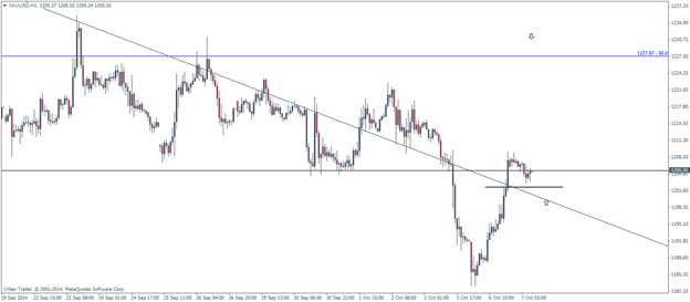 Gold h1 charts commodity trading October 2014