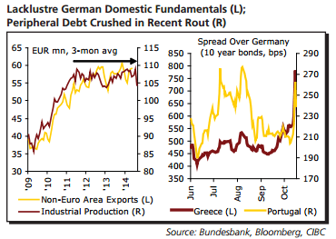 Lackluster German domestic fundamentals peripheral debt crushed