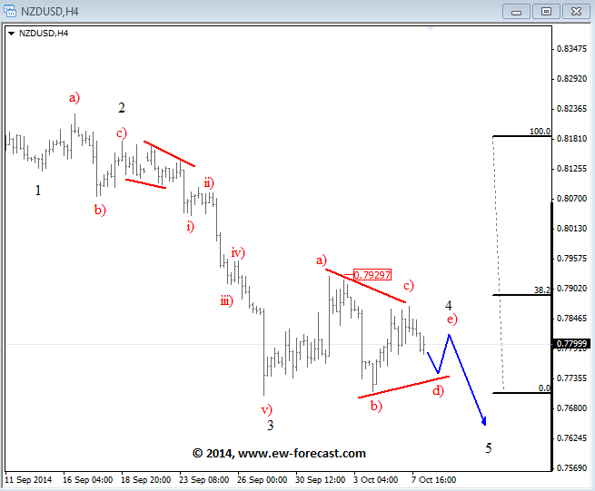 NDZUSD Elliott Wave Analysis October 8 2014 technical view