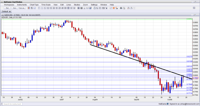 NZD USD October 20 24 2014 technical daily forex chart support resistance fundamental outlook sentiment New Zealand dollar trading