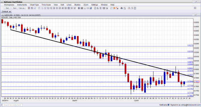 NZD USD technical analysis October 27 31 2014 New Zealand dollar fundamental outlook and sentiment