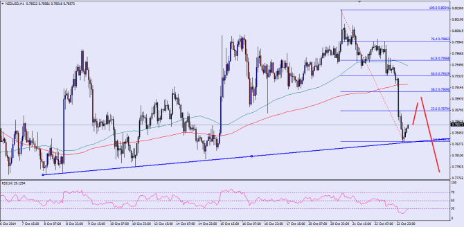 NZDUSD October 23 2014 down on poor inflation data from New Zealand