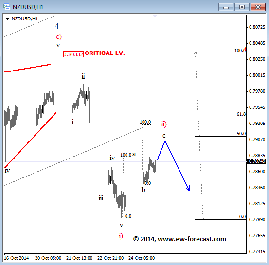 NZDUSD October 27 2014 technical Elliott Wave Analysis for currency trading Intraday