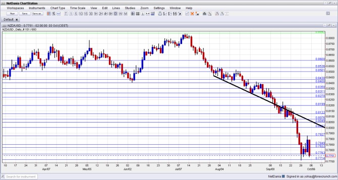 NZDUSD Technical analysis October 6 10 2014 fundamental outlook sentiment New Zealand dollar trading forex