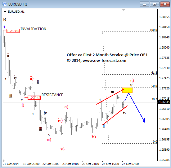 October 27 2014 technical Elliott Wave Analysis for currency trading EURUSD Intraday