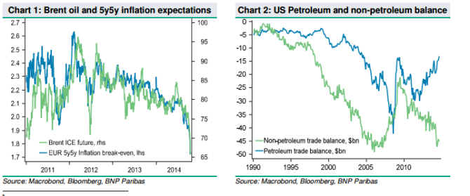 Oil and inflation expectations in Europe October 2014 after fall in oil prices EURUSD