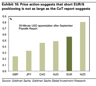 Price action suggests that short EURUSD positioning is not as large as the COT report suggests