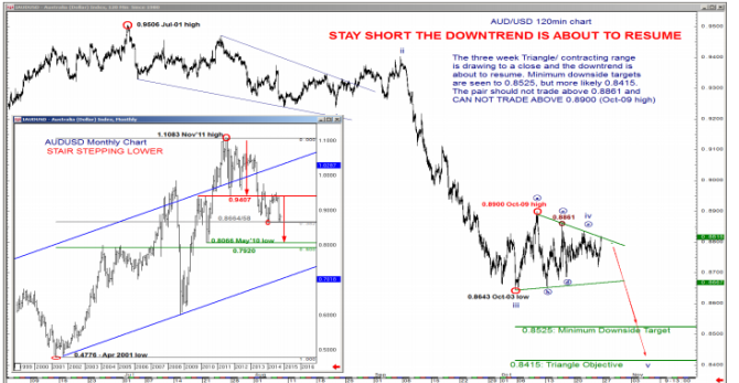 Short AUDUSD from 8818 targeting 8525 BofA technical forecast Australian dollar USD