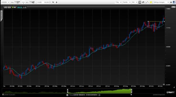 USD SEK Swedish Krone implications for USD and GDP zero interest rates 2014 2015