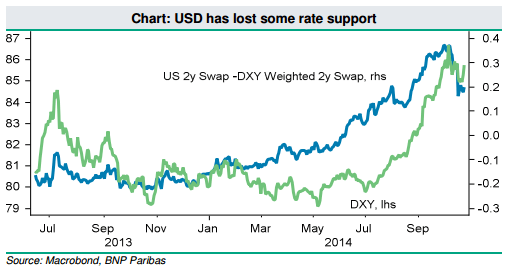 USD lost some of its rate support BNPP October 2014