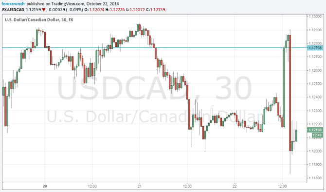 USDCAD October 22 2014 BOC decision Ottawa shooting Canadian dollar US dollar