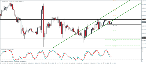 USDCAD October 28 2014 technical analysis pivotal points forex trading