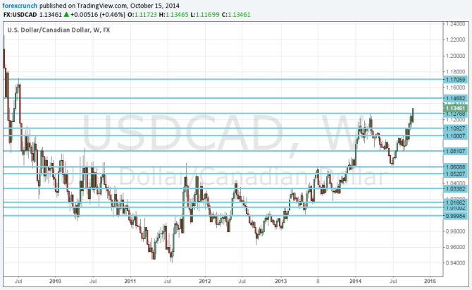 USDCAD Weekly chart October 15 2014 highest since 2009 Canadian dollar loonie C$ graph