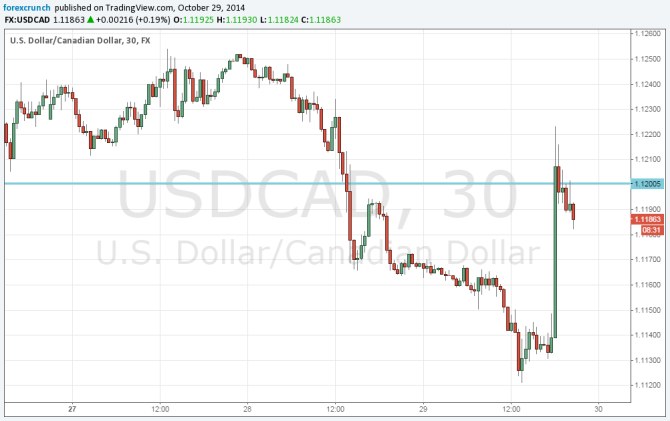 USDCAD after Fed meeting holding up end of QE Poloz