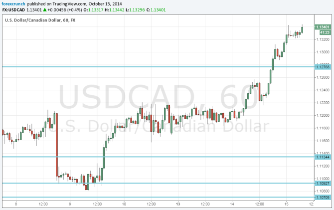 USDCAD chart October 15 2014 technical analysis