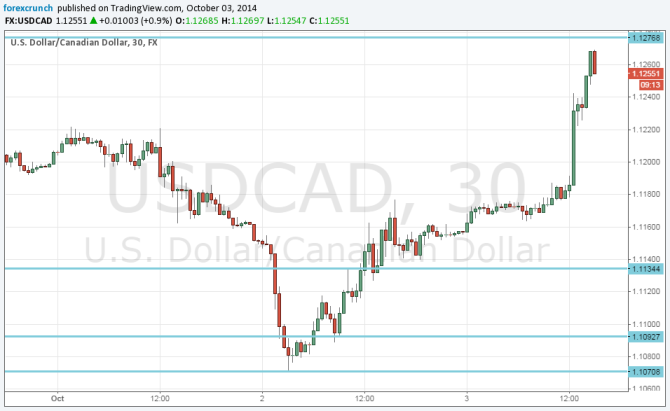 USDCAD reaches highs October 3 Canadian dollar crashes on Non Farm Payrolls