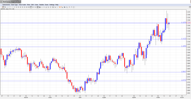 USDCADForecast Oct20-24