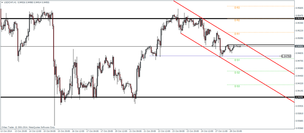 USDCHF October 28 2014 technical analysis pivotal points forex trading