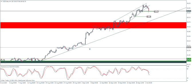 USDIndexH4 October 2 2014 technical analysis for currency trading forex