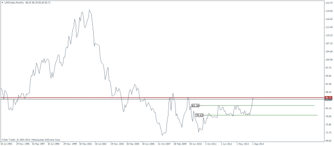 USDIndexMonthly October 2 2014 technical analysis for currency trading forex