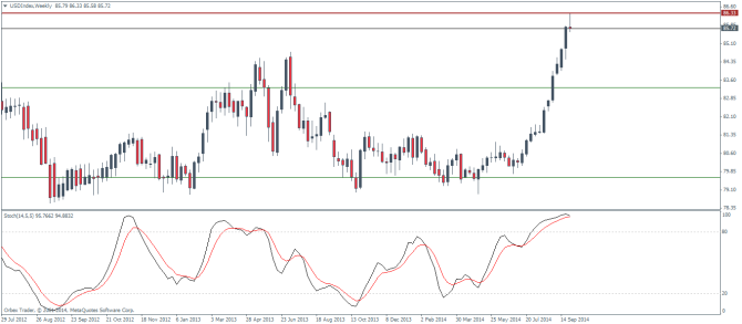 USDIndexWeekly October 2 2014 technical analysis for currency trading forex