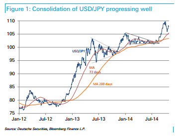 USDJPY Consolidating nicely October November 2014 technical analysis dollar yen
