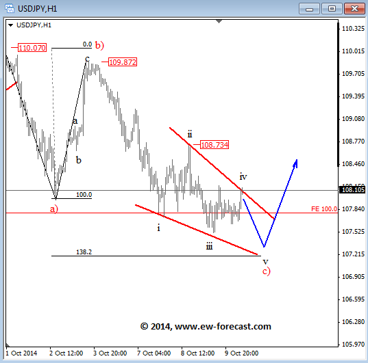 USDJPY Elliott Wave Analysis October 10 2014 technical chart for currency trading Intraday