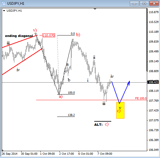 USDJPY Elliott Wave Analysis October 8 2014 technical view