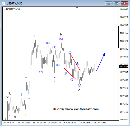 USDJPY Elliott Wave analysis October 28 2014 technical overview and forecast