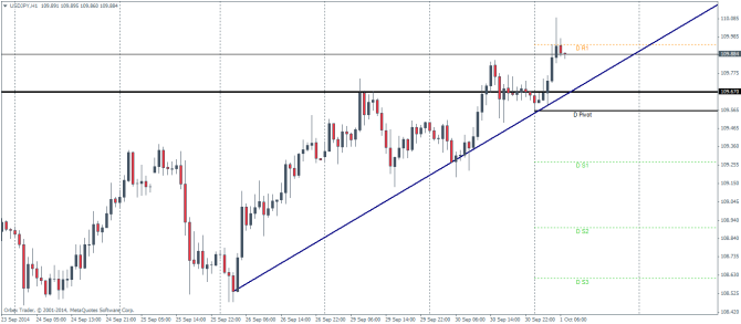 USDJPY H1 Technical analysis pivot points October 1 2014 forex trading currencies