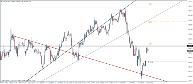 USDJPY October 3 2014 pivot points technical analysis forex trading