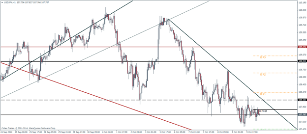 USDJPY Pivot Points Technical analysis outlook October 10 2014