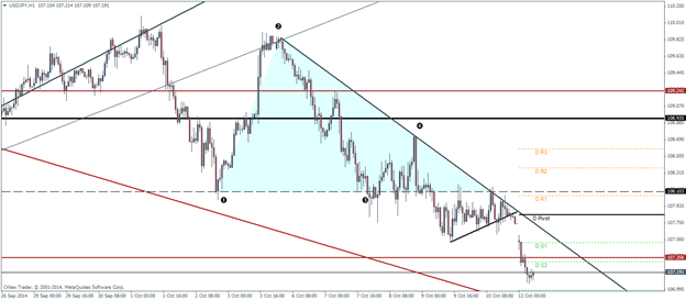 USDJPY Pivot Points Technical analysis outlook October 13 2014