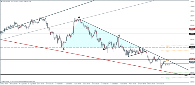 USDJPY Pivot Points Technical analysis outlook October 14 2014