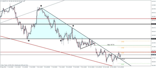 USDJPY Pivot Points Technical analysis outlook October 15 2014
